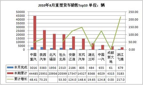 Summary of Production and Sales of Truck Market in August 2010