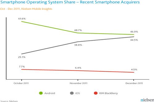 Nelson: Dec. 44.5% Mobile Phone Users Select iPhone