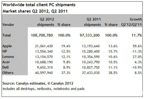 Windows 8 hard to save the city? iPad continues to erode the PC market