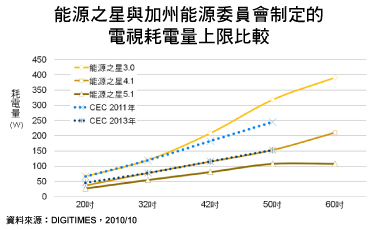 U.S. thin TV specifications consume more and more power and accelerate LED TV market layout