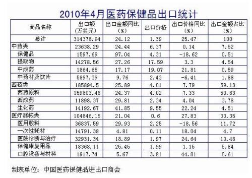 April 2010 Export Structure Statistics of Medicines and Health Products