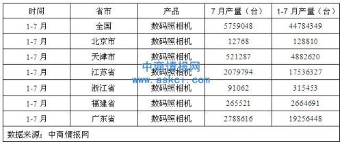 Statistics on Production of Digital Cameras by Province and City in China in January-July 2012