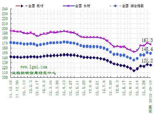 China's steel price network next week forecast: inventory rebound Steel price fluctuations