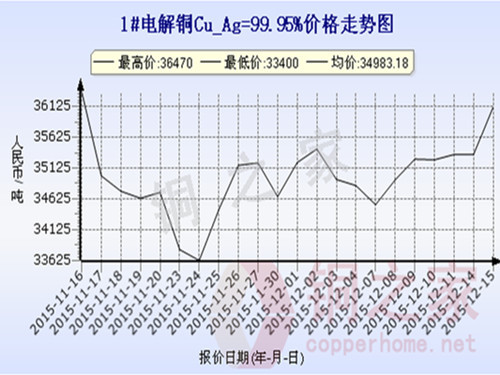 Shanghai spot copper price chart December 15