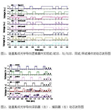 Silicon-based integrated optical guide logic device made a series of research progress