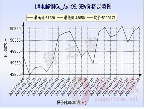 Shanghai spot copper price chart July 22