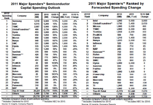 Semiconductor spending exceeds $59 billion in 2011