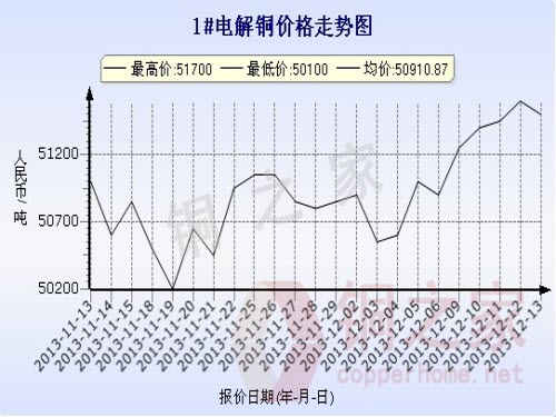 Shanghai Spot Copper Price Chart December 13