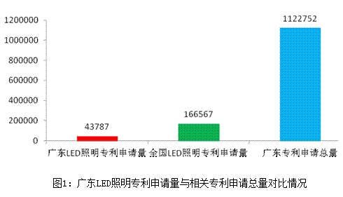 Guangdong LED industry patent analysis in the first half of the year