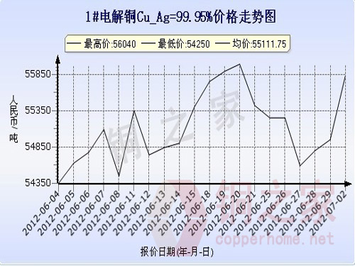 Shanghai Spot Copper Price Chart July 2