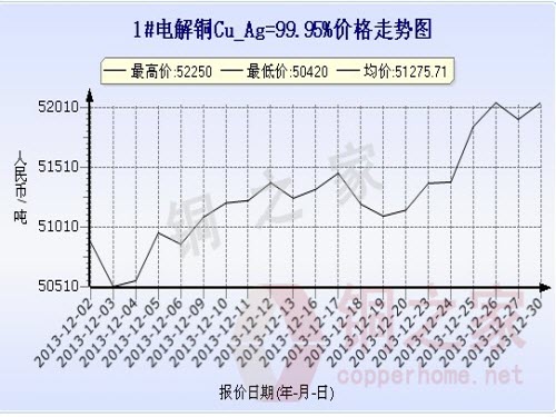 Shanghai spot copper price chart December 30