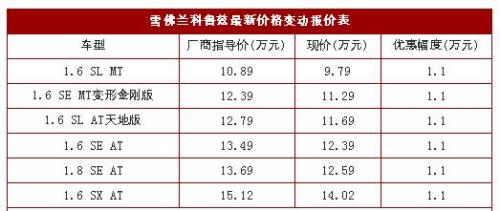 Cruze Beijing has the highest discount of 11,000 yuan