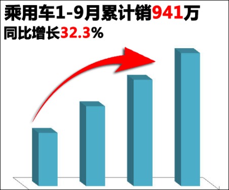 Passenger vehicle sales totaled 9.41 million in January-September, an increase of 32.3% year-on-year