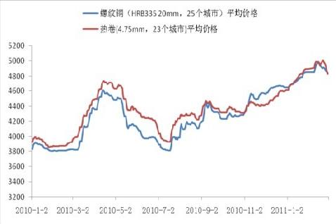 Steel prices fall on October 13