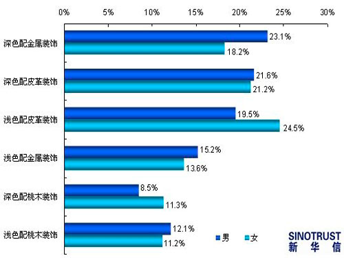 2011 Auto Consumption Consumption Survey