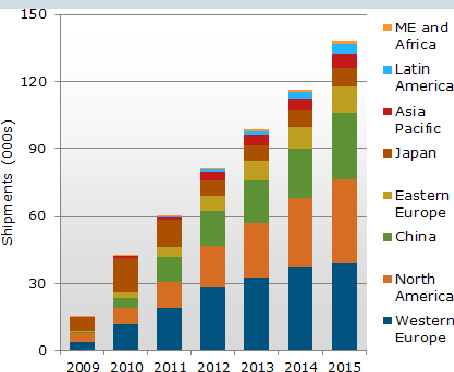 Market Opportunities for Connected TVs Shipments will exceed 500 million units by 2015