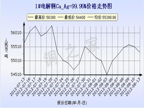 Shanghai Spot Copper Price Chart August 13