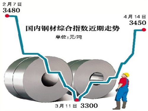 Steel prices rose for a month