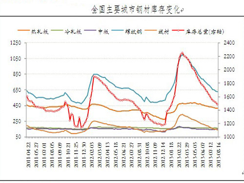 Insufficient resources, steel prices fall, limited space