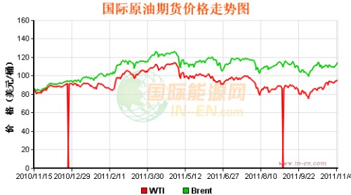 International oil prices soared on the 7th to close at 95.52 US dollars a barrel