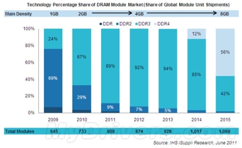 DDR4 memory will debut in 2014 and will be popular in 2015