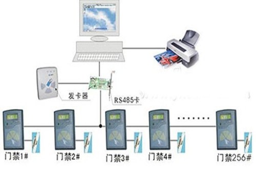 How to choose the access control system