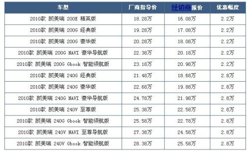 Camry Beijing's minimum sales of 16.08 million