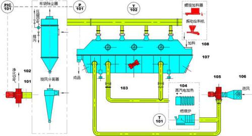 Fluidized bed drying equipment performanc<a href=