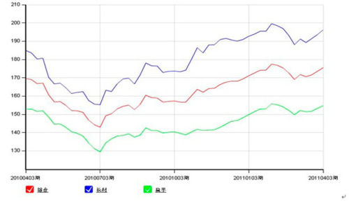 April 15 Steel Price Index