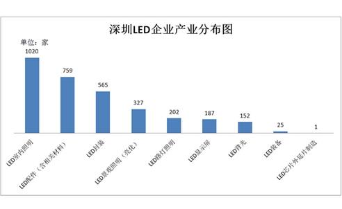 Shenzhen LED Industry Development Analysis