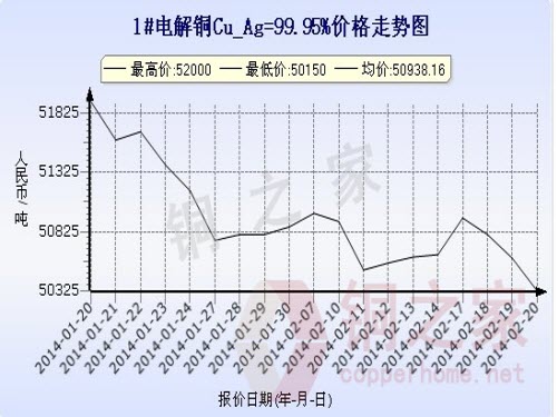 Shanghai spot copper price chart February 20