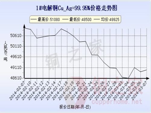 Shanghai spot copper price chart March 7