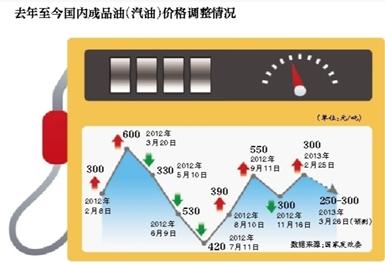 Refined oil prices are expected to be lowered later this month