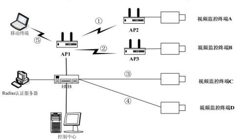 Wireless Video Surveillance in Many Fields