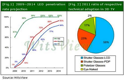 In 2011, how much LED backlight and 3D each accounted for TV?