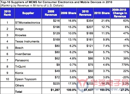 2010 Global MEMS Supplier Top10