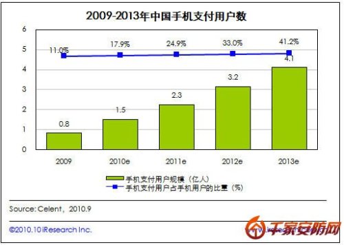 The number of mobile phone payment users in China will reach 410 million in 2013