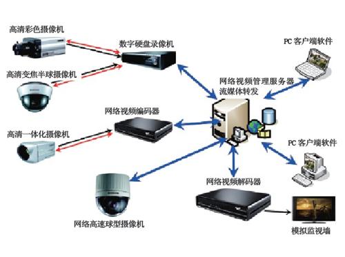 Technology and demand boost video surveillance development