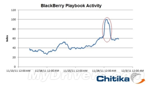 RIM's Big Price Cut Stimulates BlackBerry Playbook Sales Next Year or Push New Phone