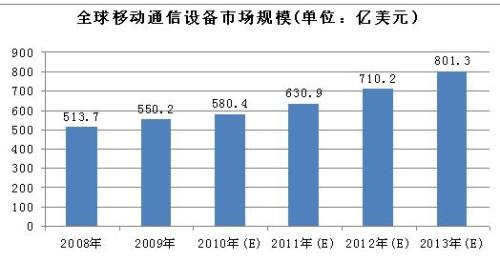 Analysis of the Status Quo and Future Development of Global Mobile Communication Equipment Market