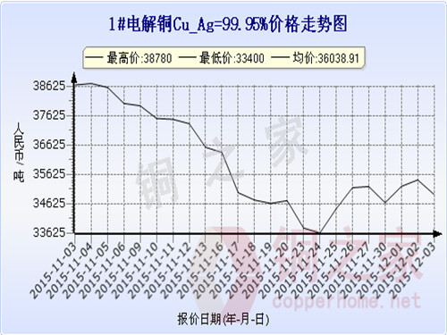 Shanghai spot copper price chart December 3