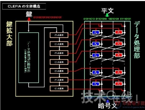 Sony CLEFIA encryption technology adopted as an international standard