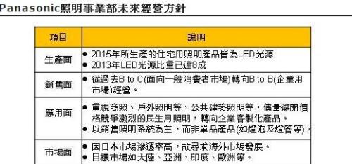 Nichia and Panasonic LED Business Analysis