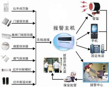 Internet of Things will help burglar alarm system