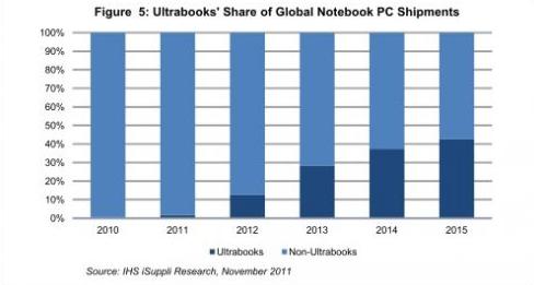 Superbooks will account for 40% of the notebook market by 2015