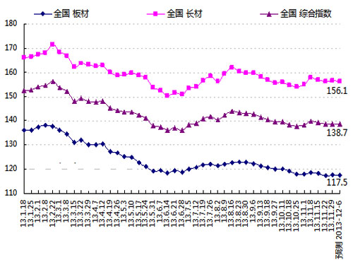 Reduced production support steel prices Market narrow fluctuations