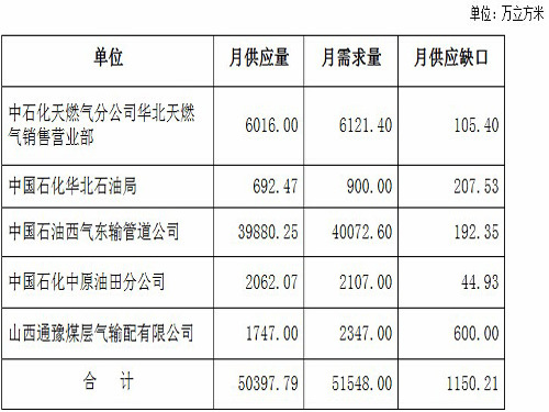 2014 Henan Natural Gas Supply and Demand Circular