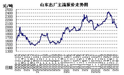 Decompression for the urea market started from companies