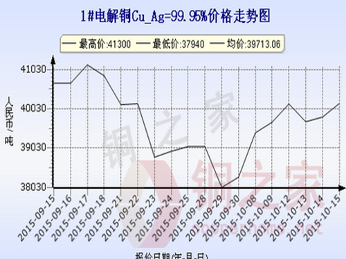 Shanghai spot copper price chart October 15