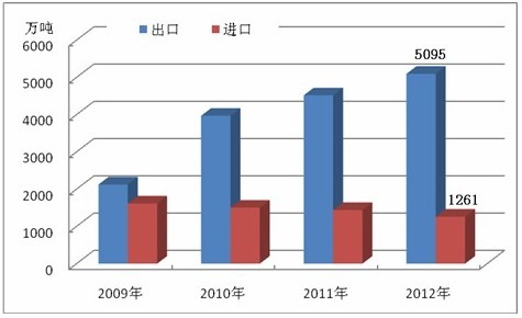 China's steel exports soared